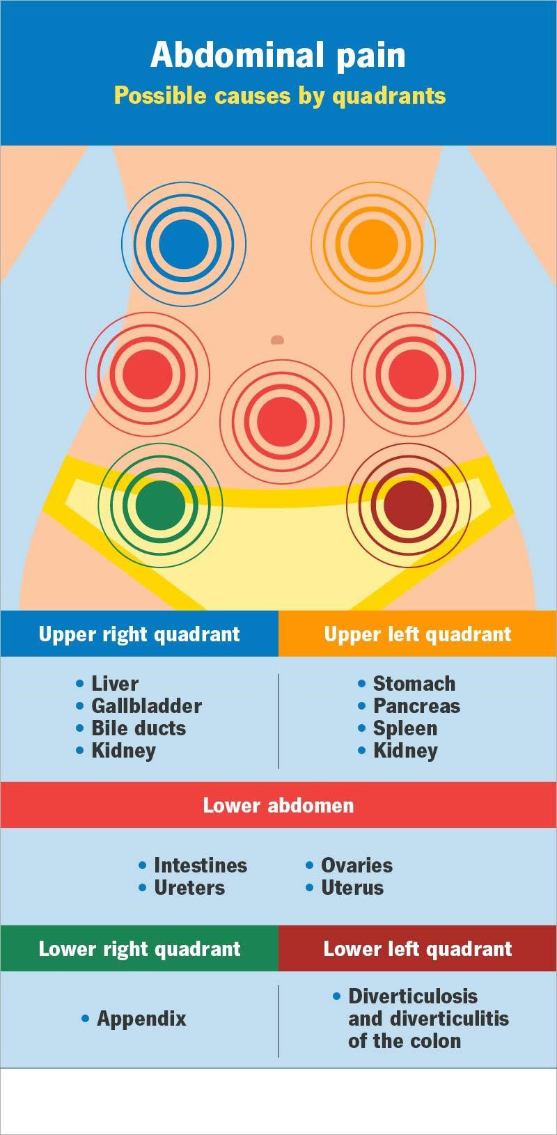 Can Diabetes Cause Stomach Pain?